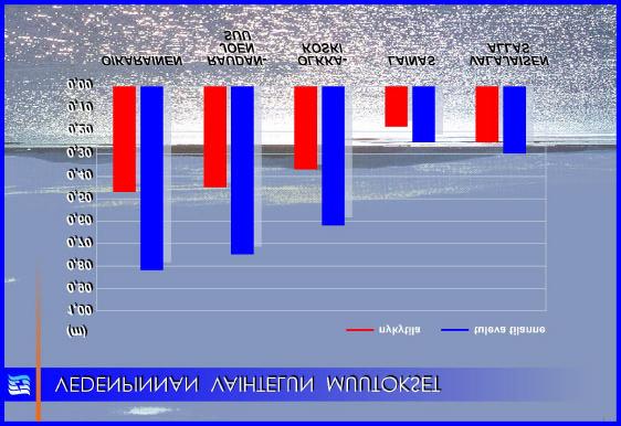 3.2.2 Jääolosuhteet Kuva 17. Vedenpinnan vaihtelun vuorokautinen muutos suurimmillaan esimerkkitilanteessa (12. 19.1.1998).