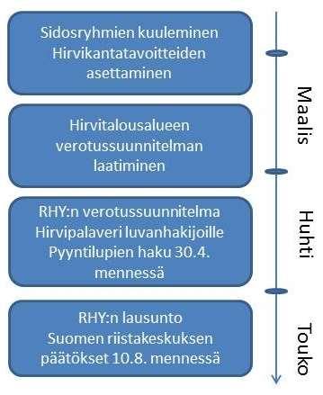 metsästysmahdollisuuksistaan, jos hakemuksen alueessa on valtion omistamia alueita yli 1000 hehtaaria. Riistanhoitoyhdistys toimittaa 15.