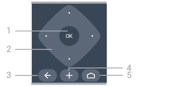 1 - Valmiustila / Päälle Television virran kytkeminen tai valmiustilaan siirtäminen. 4 - OPTIONS Asetusvalikon avaaminen tai sulkeminen. 2 - AMBILIGHT Ambilight-tyylin valitseminen.