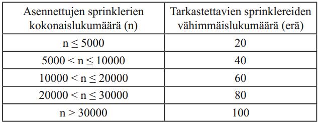 9 3.1.2 Sprinklerien tarkastus Sprinklereitä tulee tarkastaa taulukon 1 määrittelemä määrä rakennukseen asennettujen sprinklereiden lukumäärän perusteella (1, s. 17 18). Taulukko 1.