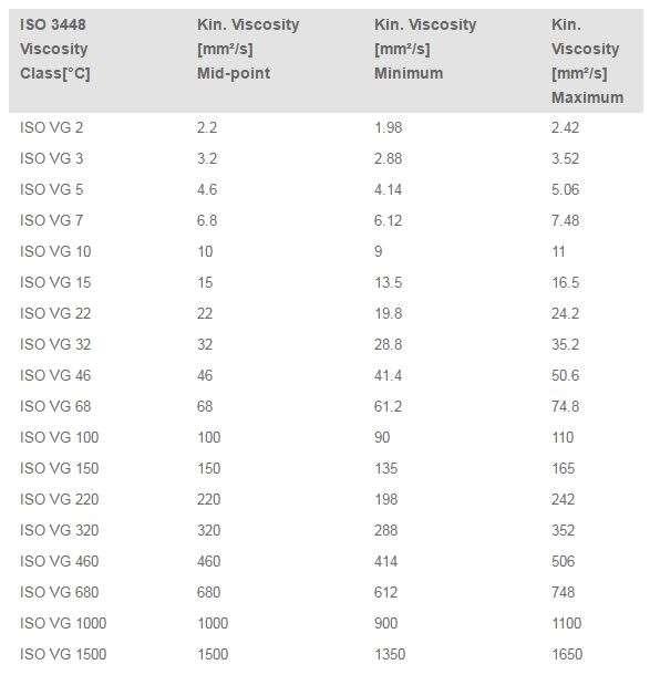 TAULUKKO 1. ISO VG- luokitukset ISO 3448 -standardin mukaan (11) 4.2 Voitelumekanismit Liukuvien pintojen kitkaa vähennetään voiteluaineen avulla.