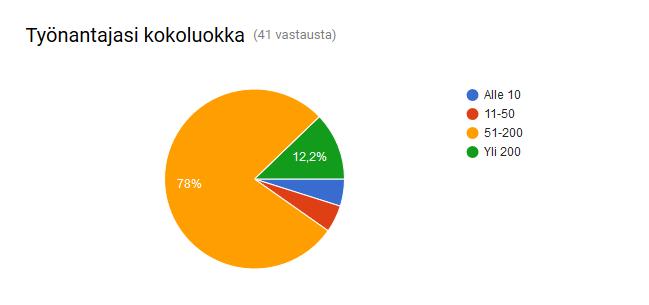 hankalampaa. Vastauksien jakauma sekä vastausvaihtoehdot ja muu -vastaukset ovat esitelty kuvassa 5.4. Web-palvelut 32 78% Mobiiliohjelmistot 23 56.