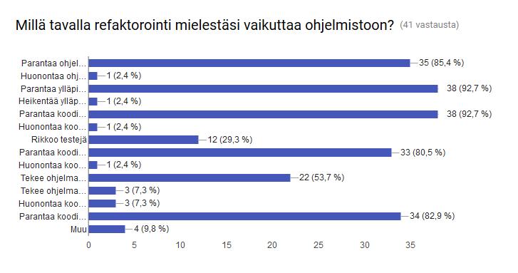 56 Parantaa ohjelmiston laatua 35 85.4% Huonontaa ohjelmiston laatua 1 2.4% Parantaa ylläpidettävyyttä 38 92.7% Heikentää ylläpidettävyyttä 1 2.4% Parantaa koodin ymmärrettävyyttä 38 92.