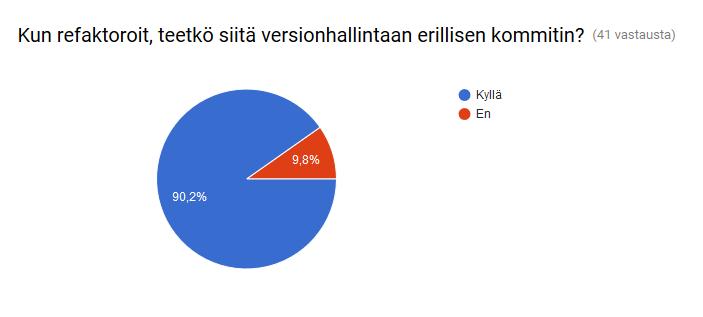 2% Ongelmat skaalutuvuuden kanssa 18 43.9% Yksittäiset suorituskykyongelmat (suorituskykyoptimointi) 16 39% Pyrkimys ymmärtää toiminnallisuutta 20 48.