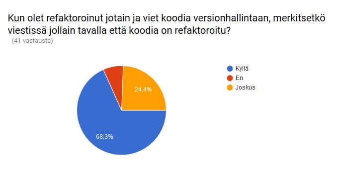 60 Kuva 5.13: 13. kysymyksen vastausjakauma Kysymyksen Refaktoroitko samanaikaisesti kun kehität muuta toiminnallisuutta?