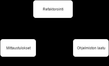 3 toteutettu refaktorointiaiheinen kyselytutkimus vastauksineen. Vastauksien merkitystä ja suhdetta kirjallisuuteen analysoidaan luvussa kuusi.