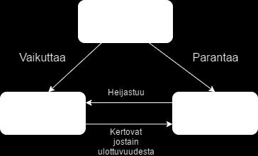 Tutkielman lähtökohtaisena oletuksena siis on, että refaktorointi parantaa ohjelmiston laatua, mutta mikäli se huonontaa mittaustuloksia, täytyy tutkia minkä takia näin on sekä tarkastella