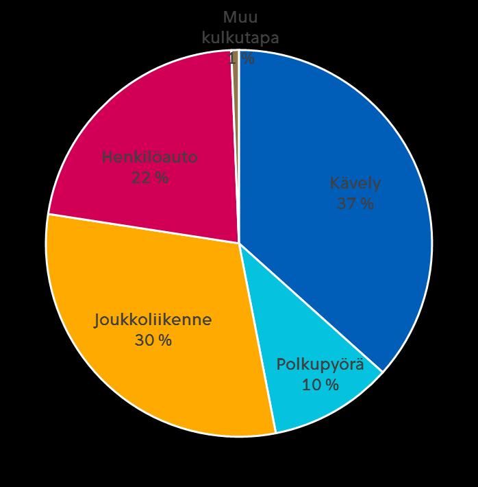 Liikenteen nykytila