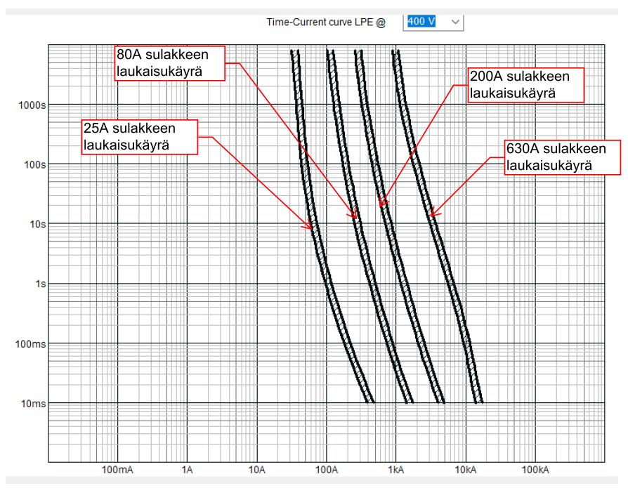 Täten voidaan olettaa neljän 200A sulakkeen olevan hitaampi kuin esimerkiksi niiden jälkeen