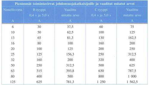 54 Liitteet Liite 1. Suojalaitteiden pienimmät toimintavirrat Taulukko 1.