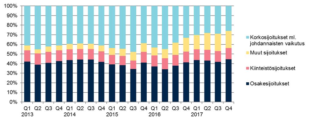 OSAKESIJOITUSTEN OSUUS KASVUSSA