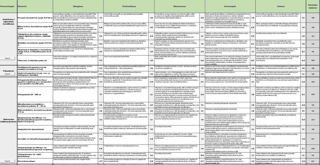 6 (14) pinta, jonka taulukko laskee automaattisesti. Lukumäärät voi tyhjentää tarvittaessa Tyhjennä -napin avulla.