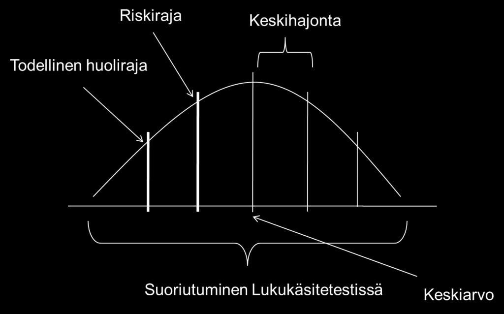 Lapsi saa yli 2 keskihajonnan alle oman ikäryhmänsä keskiarvon