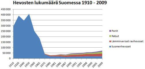 Koneistumisen myötä maatalouden luonne muuttui rajusti 50-