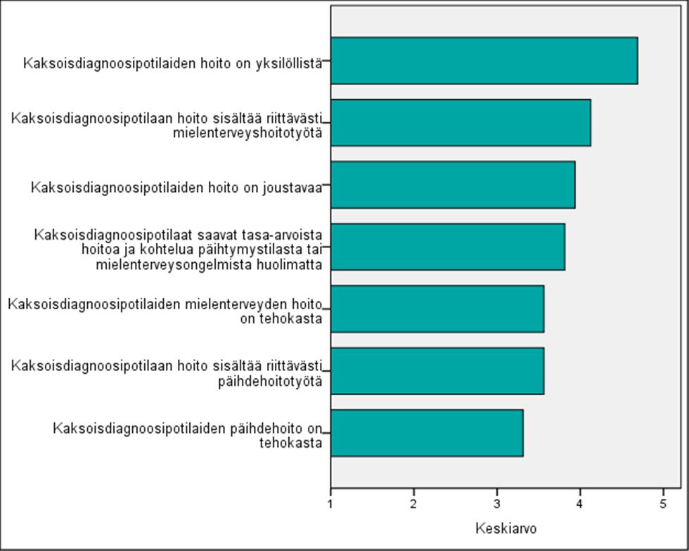 34 joustavaa (ka 3,9). Vastaajien käsityksen mukaan kaksoisdiagnoosipotilaat saavat tasa-arvoista hoitoa ja kohtelua päihtymistilasta ja mielenterveysongelmista huolimatta melko usein (ka 3,8).