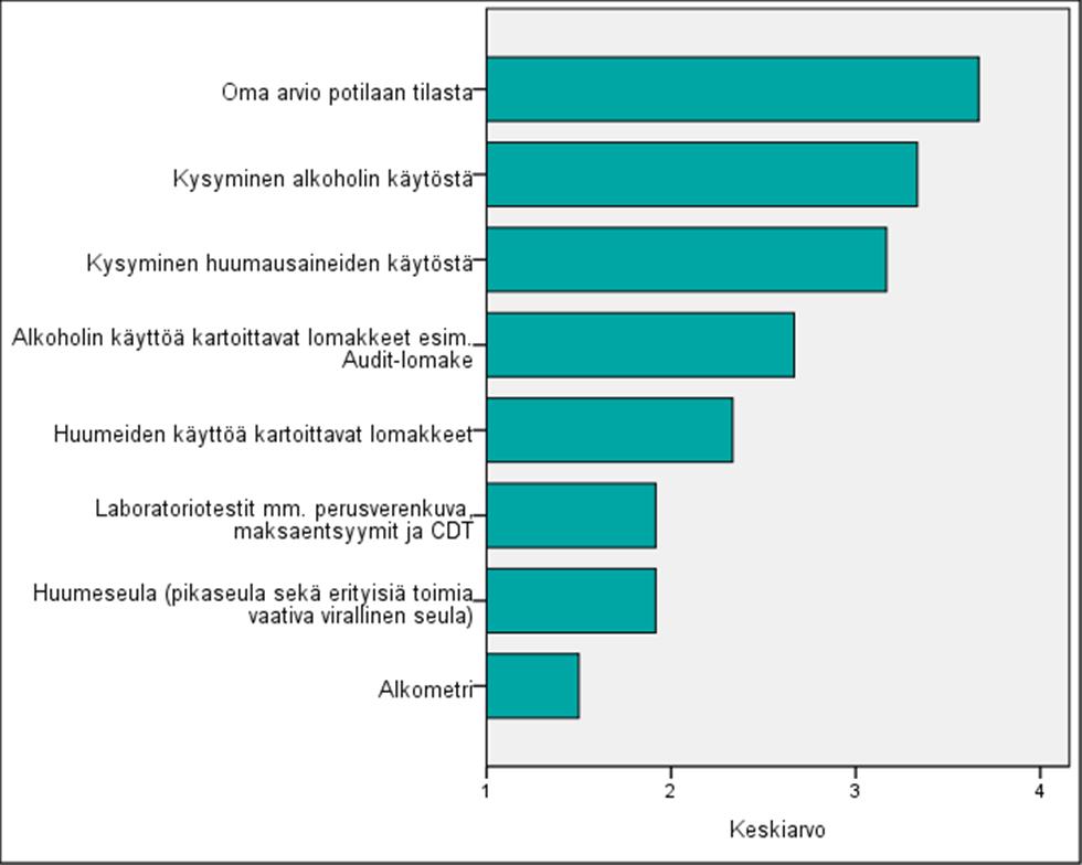 39 Kuva 6. Sairaanhoitajien päihteiden käytön arviointikeinojen käyttö.1= en kertaakaan, 2= noin kerran kuussa, 3= noin kerran viikossa ja 4= päivittäin tai lähes päivittäin. 8.3.2 Päihdehoitotyön menetelmät Sairaanhoitajilta selvitettiin päihdehoitotyön menetelmien käyttöä viimeisen kuukauden aikana.