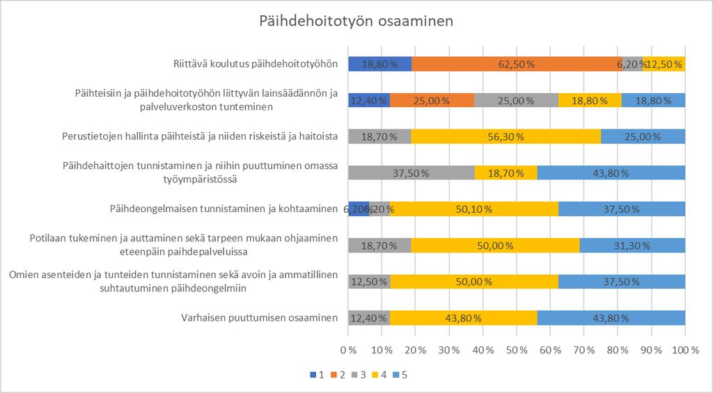 45 Kuva 12. Sairaanhoitajien kokemus omasta päihdetyön osaamisestaan.