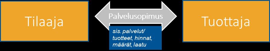 Tampereen tilaaja- tuottaja malli lyhyesti Tilaajan ja tuottajan roolit selkeästi eriytetty Vahva tilaaja : resursoitu henkilöstöä -> osaaminen