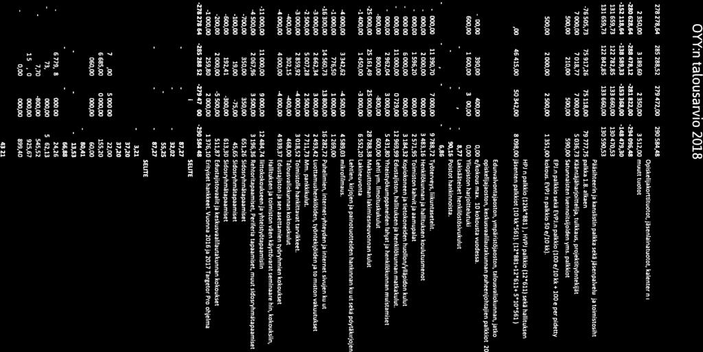 Opiskelijakorttitaotot, jäseelainatantot, kaloeterio ilmoitaataotot, 2 350,00 1 189,60 2350,00 3 512,00 msatt taotot -280 628,64-288 478,12-281 822,00-294 096,48-152 116,64-138 089,33-193 368,00-148