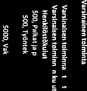 Taloassaliokanoao kslst 8653, Edaat. seminaari- ja kok, kulut 8654, HalI. käyt. sam, ja kokoaskalsl 8655, Yhteisöjen yhteistyöneasottelakalst 8706, Pädsihteerio käyttösarat 8707, Edsst. puh. joht.