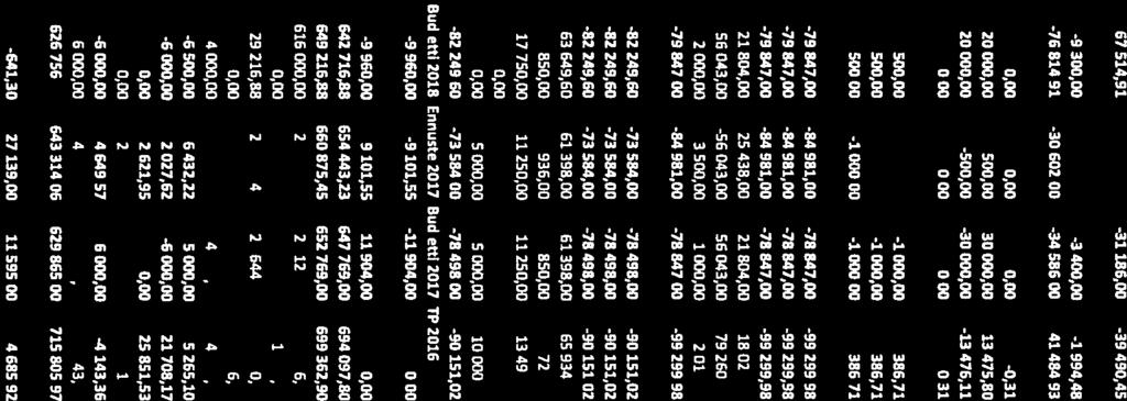 995,15-31557,00-29 075,95 Viestintäasiantantijan palkka + lakisääteiset sisakulut Muut kulut -6150,00-2150,00-1 015,04 Nettisinut jo jaostoniääräruha.
