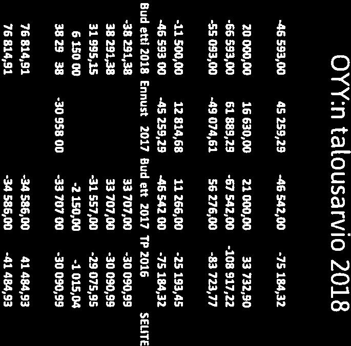 -76 814,91-34586,00-41 484,93 Edannalnontaasiantantijoiden palkat jka, SA 60%, 25% TTYAj + Lakinääteiset ninukalat. Haom.