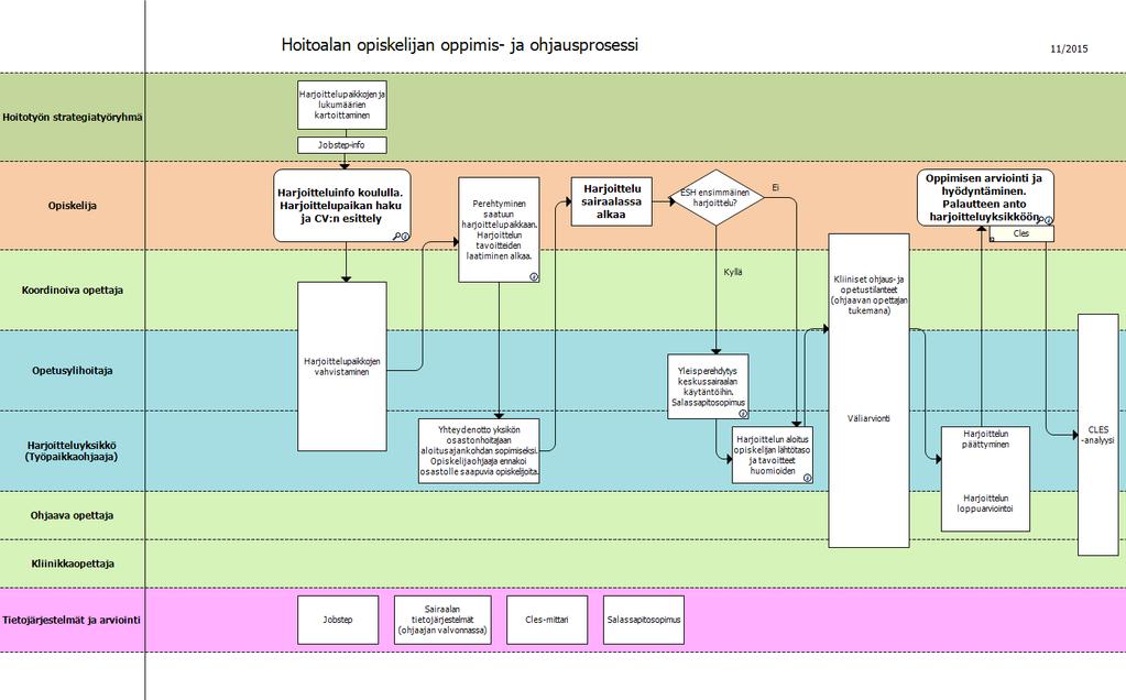 118 Saarikoski,M., Isoaho, H., Leino-Kilpi, H. & Warne, T. 2005. Validation of the Clinical Learning Environment and Supervision Scale. International Journal of Nursing Education Scholarship.