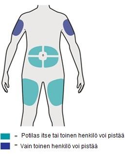Vaihe 5: Valitse Valitse pistoskohta. Voit antaa pistoksen reiteen tai vatsaan, kuitenkin vähintään 5 cm:n etäisyydelle navasta.