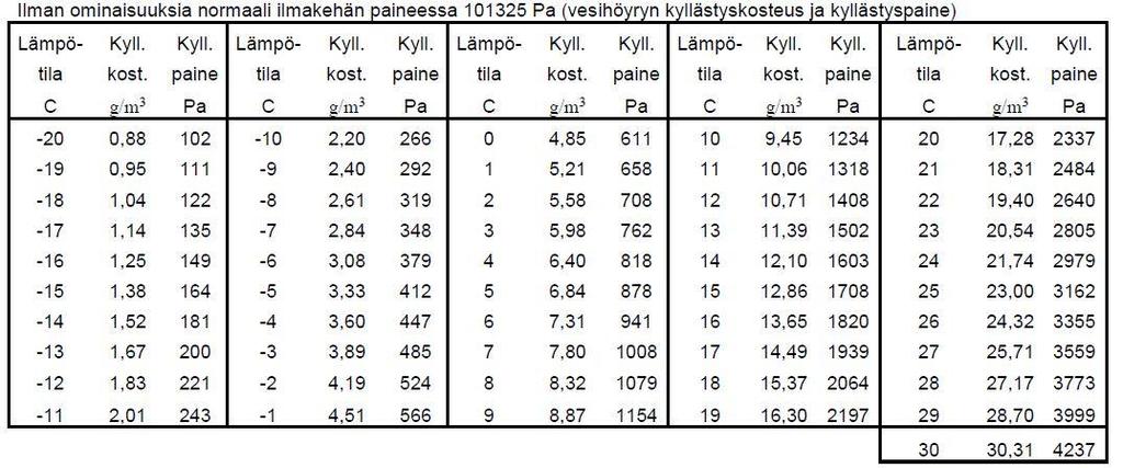 7 pitoisuutta kuvaavista termeistä. Kaavan 2 mukaan lasketaan suhteellinen kosteus. [2, s. 221-222.