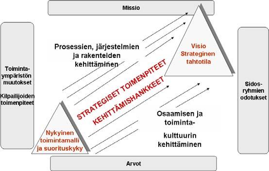 3 1 Lukijalle Tässä strategiakäsikirjassa tehdään läpinäkyväksi Kainuun soten strategiaprosessi sekä kuvataan vuoropuhelu, joka liittyy strategian laatimiseen.