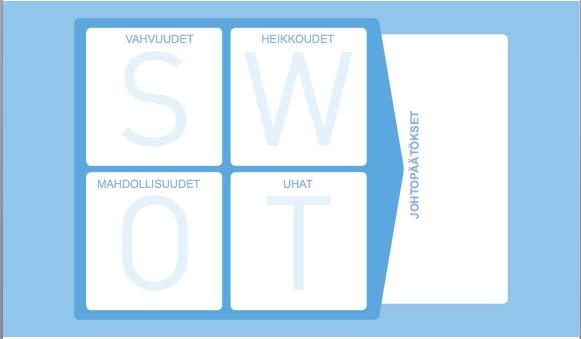 24 6 Liitteet 6.1 Esimerkkejä työpohjista 6.1.1 SWOT Kysymys: Kuinka käytän SWOTia?