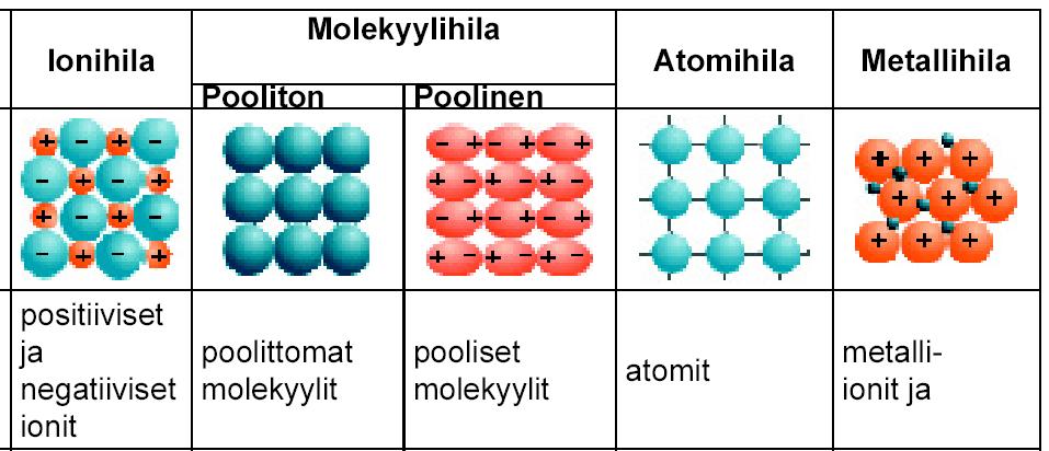 3. a) Mitä tarkoitetaan käsitteellä hila? Mitä erilaisia hiloja on olemassa? Kuvaile hilarakenteissa esiintyviä kemiallisia sidoksia. Voit hyödyntää alla olevia kuvia vastauksessasi.