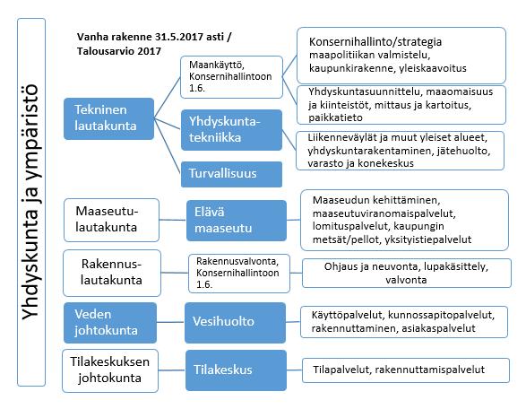 TEKINEN TOIMI Toimialan toiminnan painopisteet ja kehityssuunnat sekä talousarvion toteutumaennuste vuonna 2017 Kaupunginvaltuusto hyväksyi 20.6.