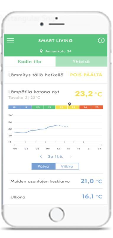 SmartLiving asukaskäyttöliittymä