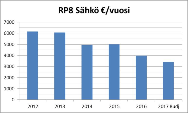 RP8 sähkönkulutuksen ja kustannusten kehitys Kiinteistösähköön sisältyy RP8 osuus autohallisähköstä