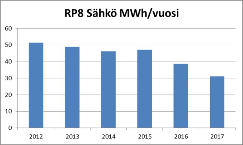 kilpailutus ja sulakekoon pienentäminen 2015 joulukuussa autohallin valojen liiketunnistinvika 2017