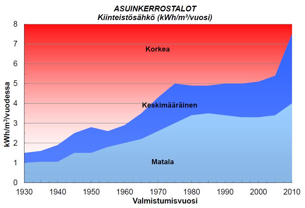 RP8 sähkönkulutuksen benchmarking 2017 Kiinteistösähkön kulutuksella mitattuna RP8 on erittäin tehokas Ominaiskuluksessa mukana