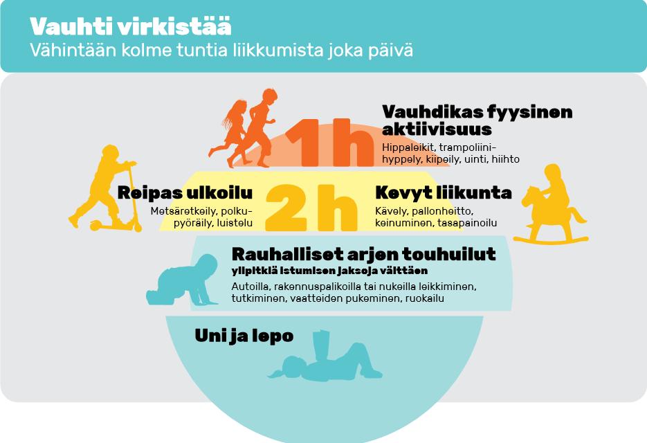 6 KUVA 1. Suositeltu päivittäinen kolmen tunnin fyysinen aktiivisuus koostuu kuormittavuudeltaan erilaisista toiminnoista (Varhaisvuosien fyysisen aktiivisuuden suositukset 2016, 14).