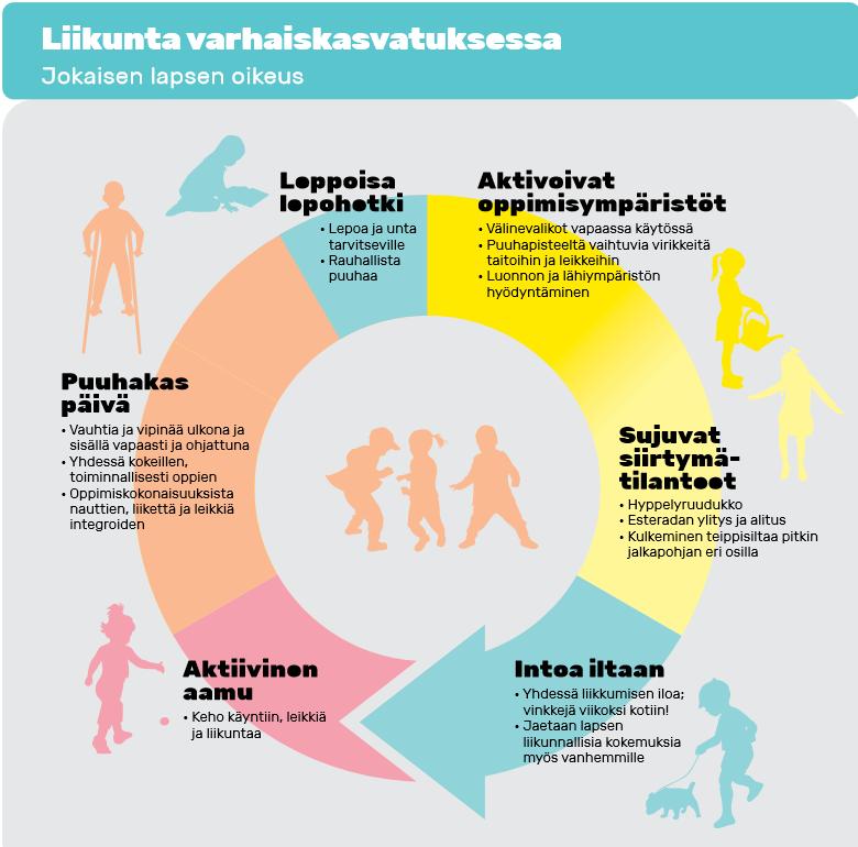 8 liikunta tuokiota, vaan liikunnan tulisi olla jatkuvasti integroituna osaksi päivähoidon arkea. (Zimmer 2001, 9, 111, 117.