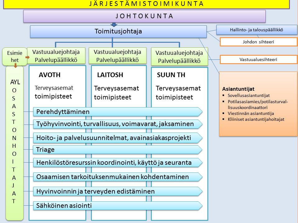 4 Alla olevassa kuvassa on hahmotettu prosesseittain eri vastuualueiden tehtävät ja roolit.