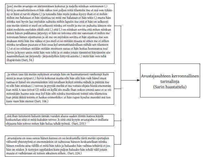 37 Kuvio 2. Avustajasuhteen kerronnallinen tarinalinja (Sarin haastattelu). Aineistolähtöisen kerronnallisten tarinalinjojen rakentamisen kautta jaoin tarinalinjat neljään yläluokkaan: 1.
