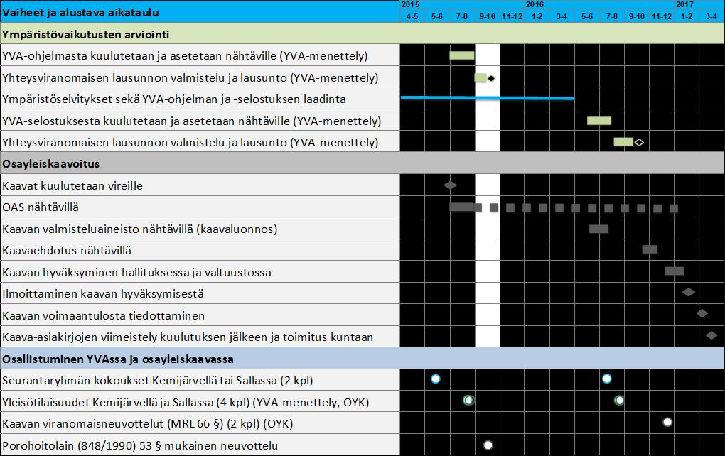 OAS 10 (11) 18.6.2015 Nuolivaaran tuulivoimaosayleiskaava Kaavaehdotusvaihe Kaavaehdotus asetetaan nähtäville vähintään 30 päivän ajaksi (MRL 65 ). Nähtävillä olosta tiedotetaan lehti-ilmoituksella.