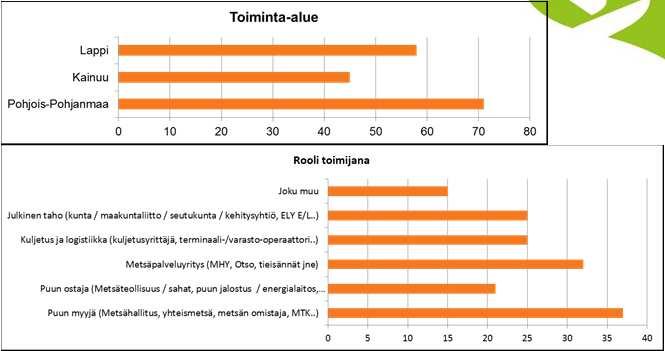 21 22) - Julkinen taho; kunnat, maakuntaliitot, seudulliset kehittämisyhtiöt.. (s. 23-28) 3. Puun varastointi (s.