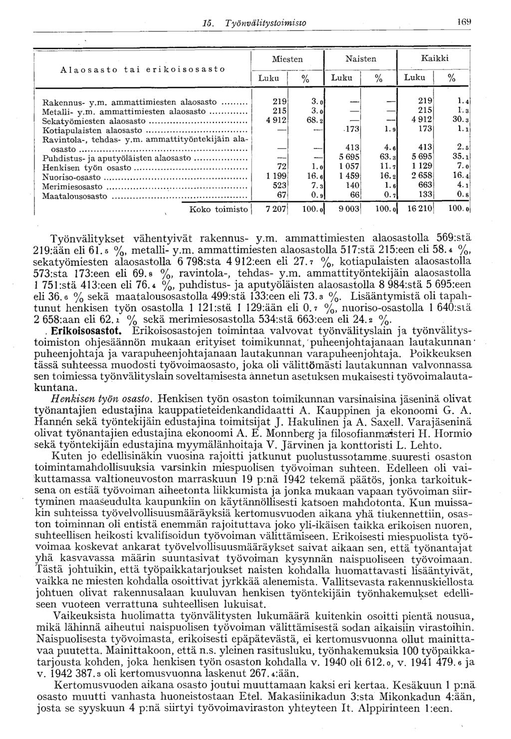 15. Työnvälitystoimisto 169 Alaosasto tai erikoisosasto Miesten Naisten Kaikki Rakennus- y.m. ammattimiesten alaosasto 219 3.o 219 1.4 Metalli- y.m. ammattimiesten alaosasto 215 3.o 215 1.