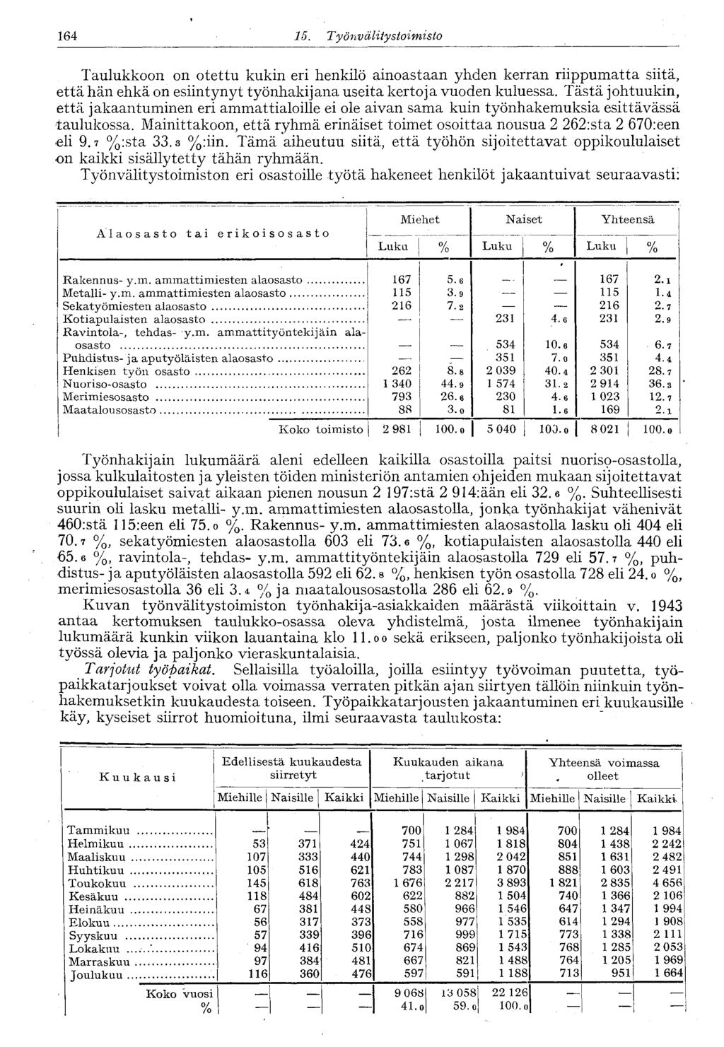 164 15. Työnvälitystoimisto 164 Taulukkoon on otettu kukin eri henkilö ainoastaan yhden kerran riippumatta siitä, että hän ehkä on esiintynyt työnhakijana useita kertoja vuoden kuluessa.