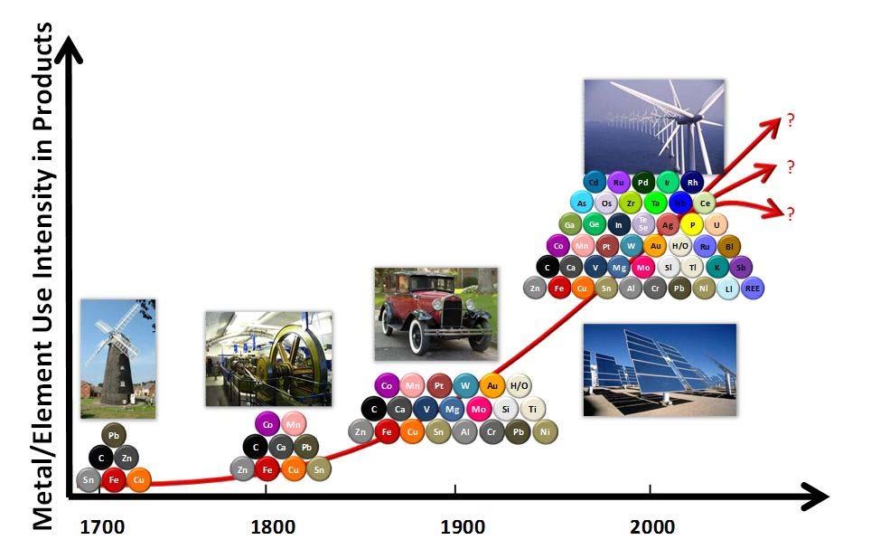 Muutokset alkuaineiden käytössä