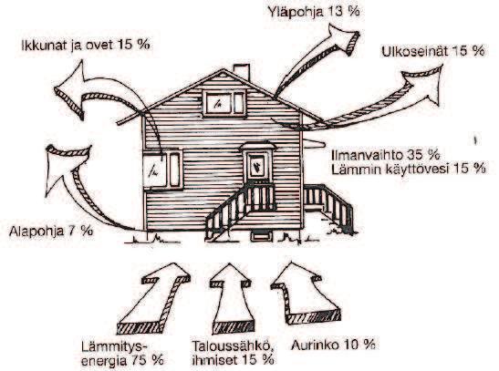 (KH 21-7 1992, 6) Lämpöenergiaa tulee rakennuksiin myös normaalilämmitysjärjestelmien