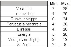 28 4.2 Kohdekohtainen pisteytys Tekijät jaettiin kahdeksaan ryhmään niiden ominaisuuksien perusteella. Ryhmäjaottelun mukaiset minimi- ja maksimipistemäärät näkyvät taulukosta 4.