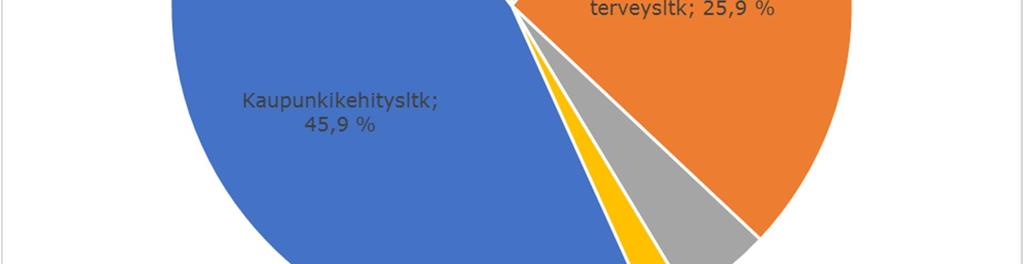 11,0 % Sosiaali- ja terveysltk 23 391 25,9 % Opetusltk 3 905 4,3 % Vapaa-ajan ltk 1 706