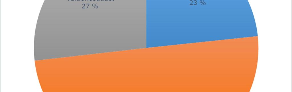90 431 23,3 %